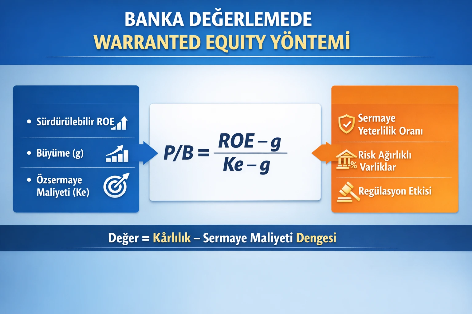 Banka Değerleme: Warranted Equity (Warranted P/B) Yöntemi — Formüller, ROE-COE-Büyüme Mantığı ve Algoritma