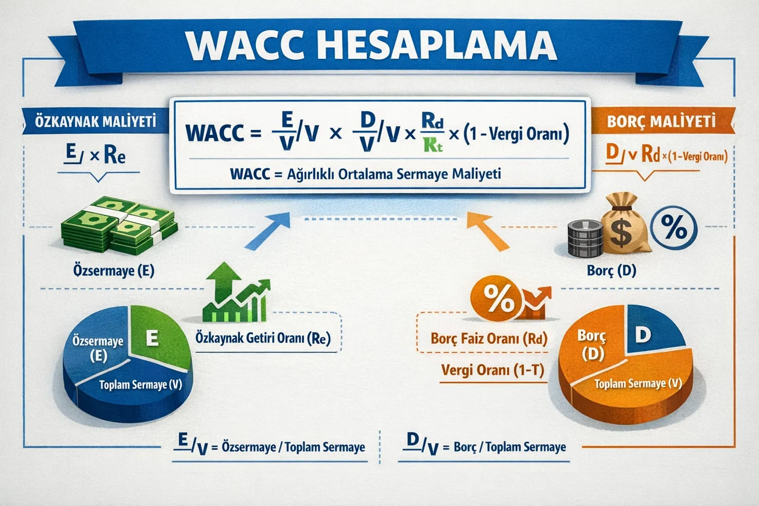 WACC Nasıl Hesaplanır? Ağırlıklı Ortalama Sermaye Maliyeti (WACC) Formülü ve Uygulamalı Rehber
